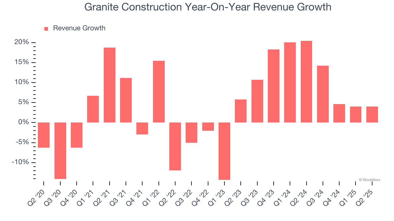 Granite Construction Year-On-Year Revenue Growth