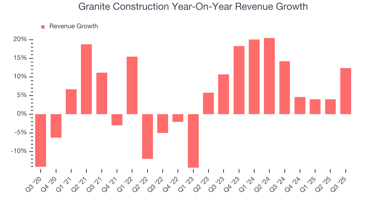 Granite Construction Year-On-Year Revenue Growth