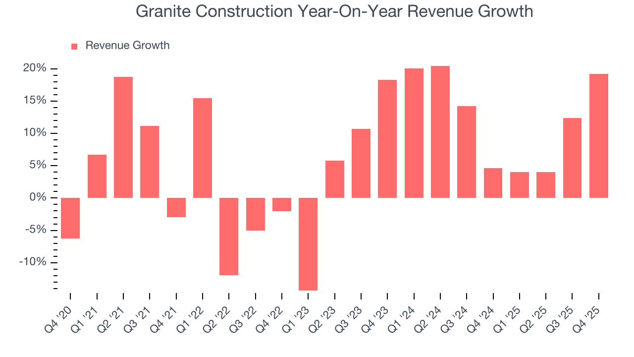Granite Construction Year-On-Year Revenue Growth