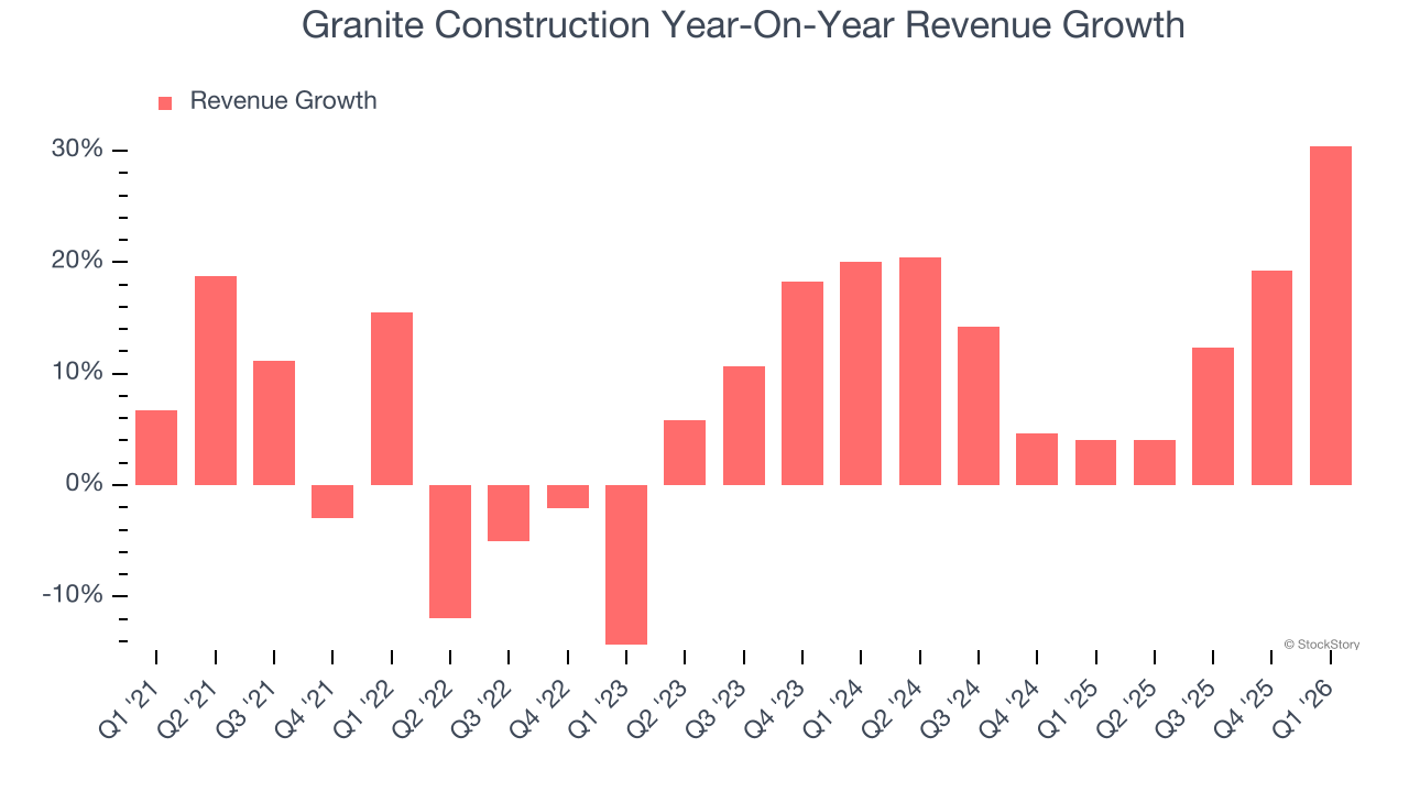 Granite Construction Year-On-Year Revenue Growth