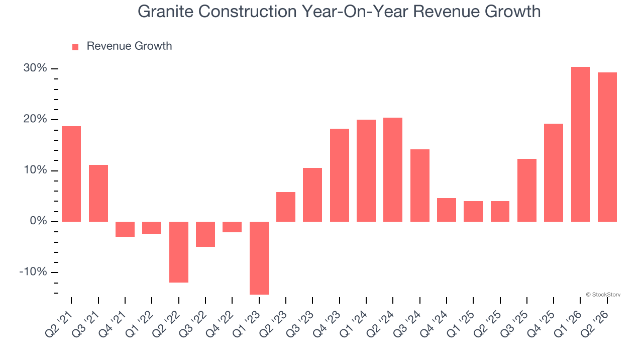 Granite Construction Year-On-Year Revenue Growth