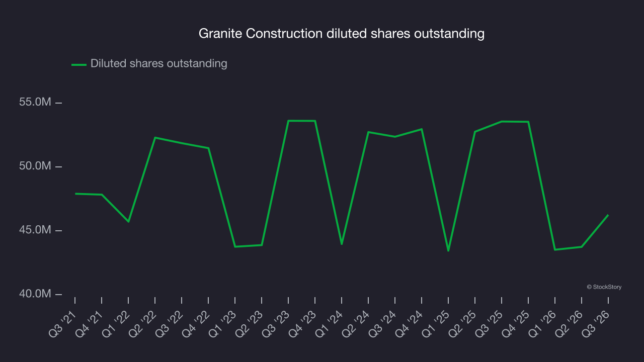 Granite Construction diluted shares outstanding