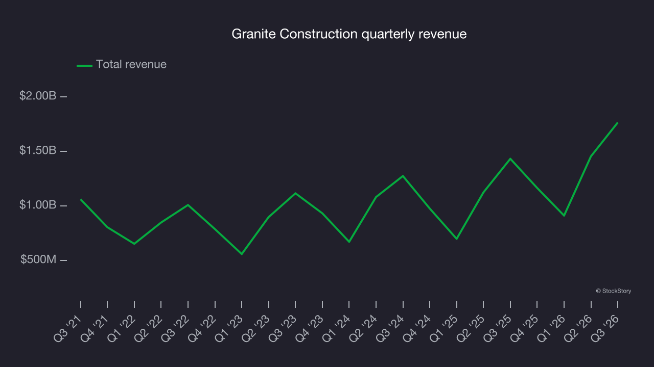 Granite Construction quarterly revenue