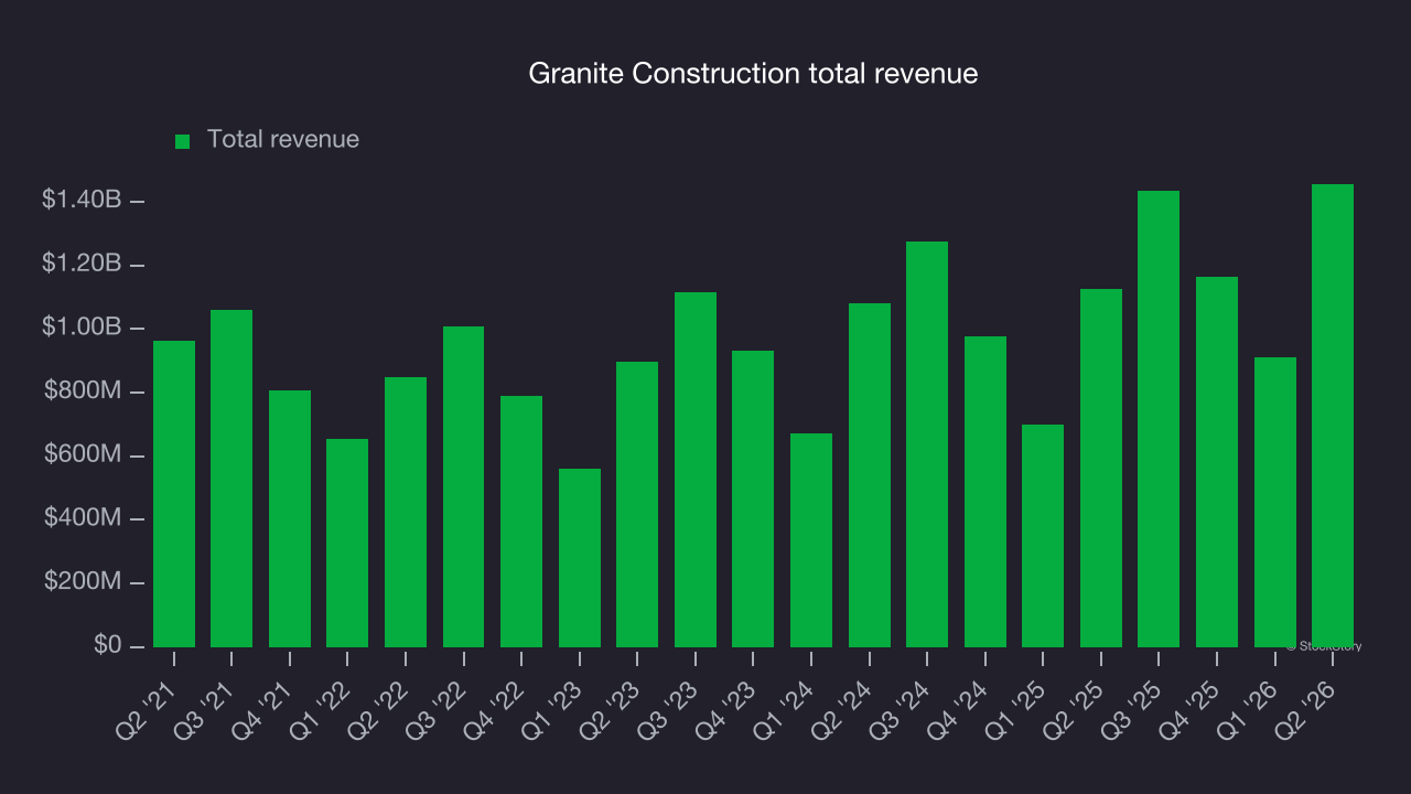 Granite Construction total revenue