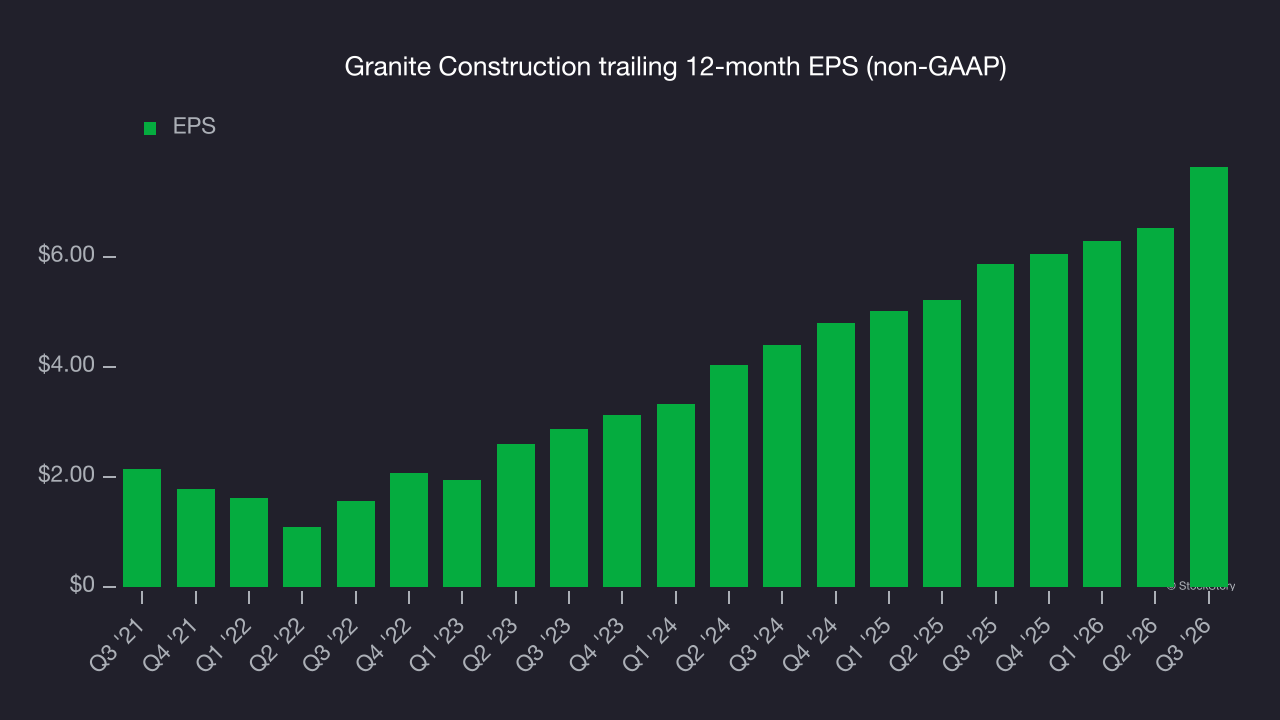 Granite Construction trailing 12-month EPS (non-GAAP)