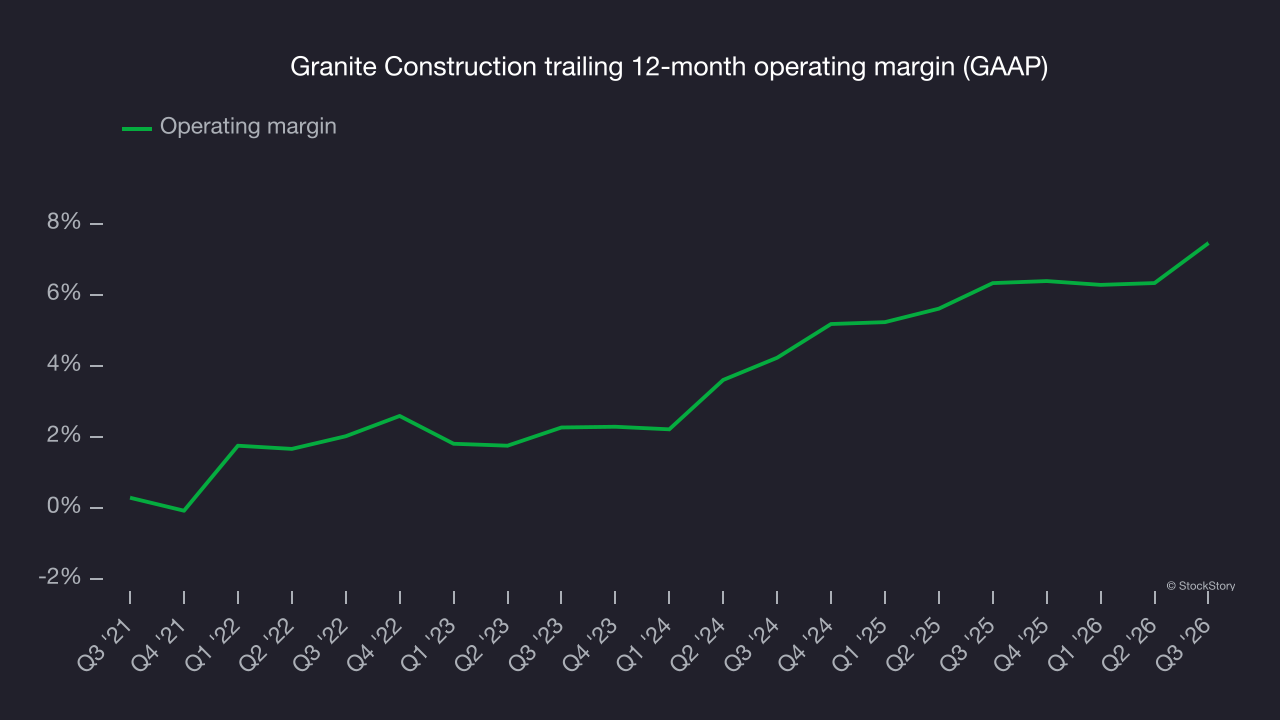 Granite Construction trailing 12-month operating margin (GAAP)