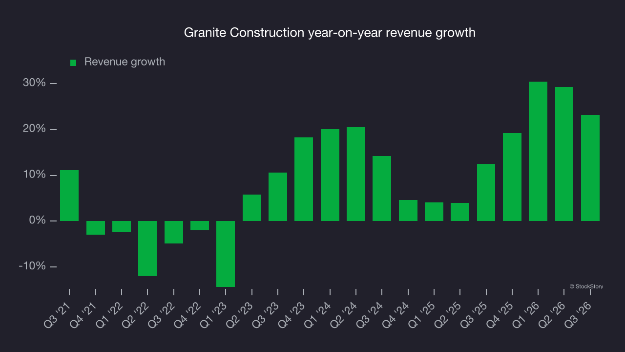 Granite Construction year-on-year revenue growth