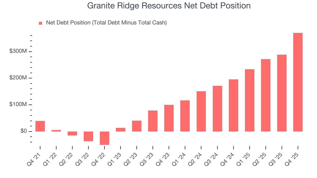 Granite Ridge Resources Net Debt Position
