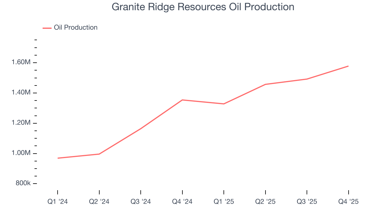 Granite Ridge Resources Oil Production