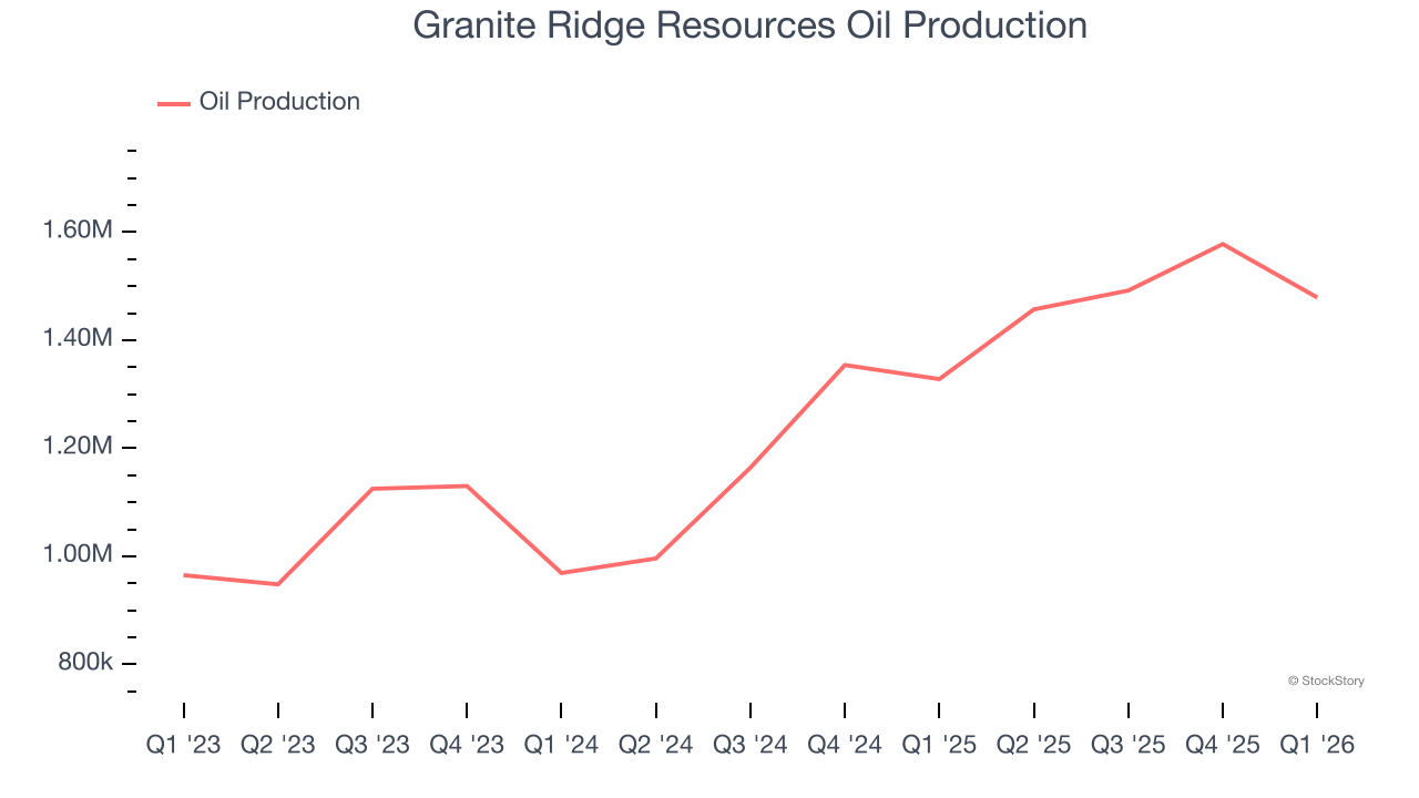 Granite Ridge Resources Oil Production