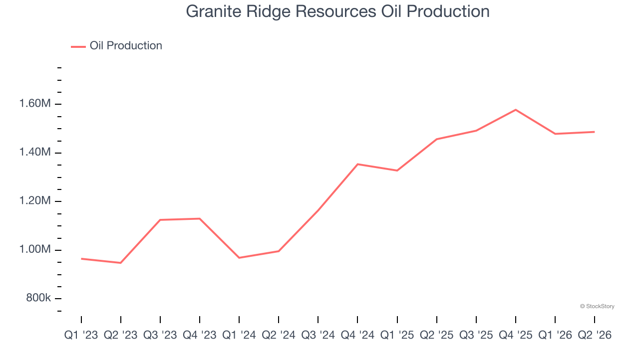Granite Ridge Resources Oil Production