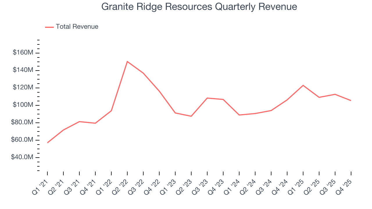 Granite Ridge Resources Quarterly Revenue