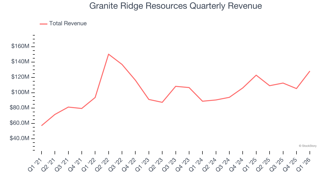 Granite Ridge Resources Quarterly Revenue