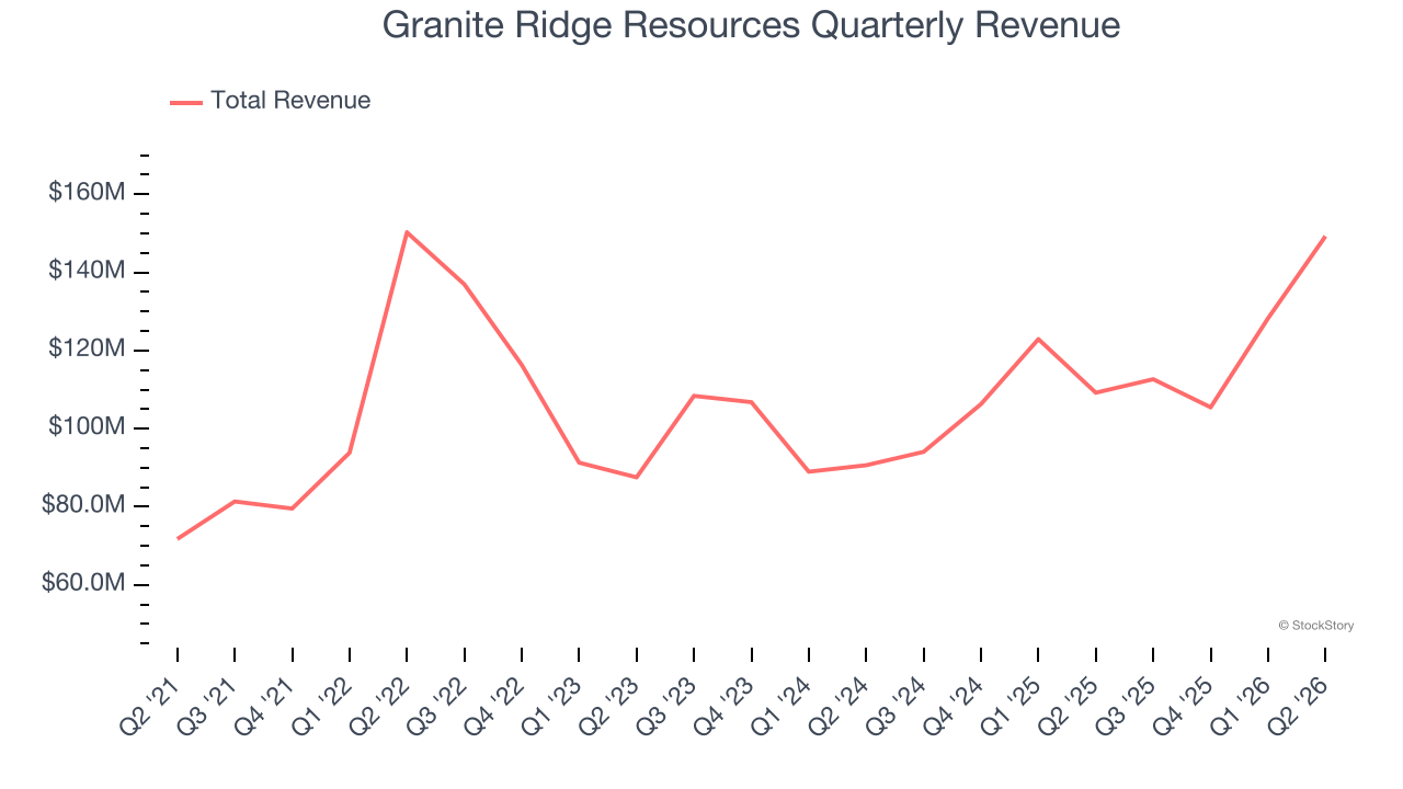 Granite Ridge Resources Quarterly Revenue