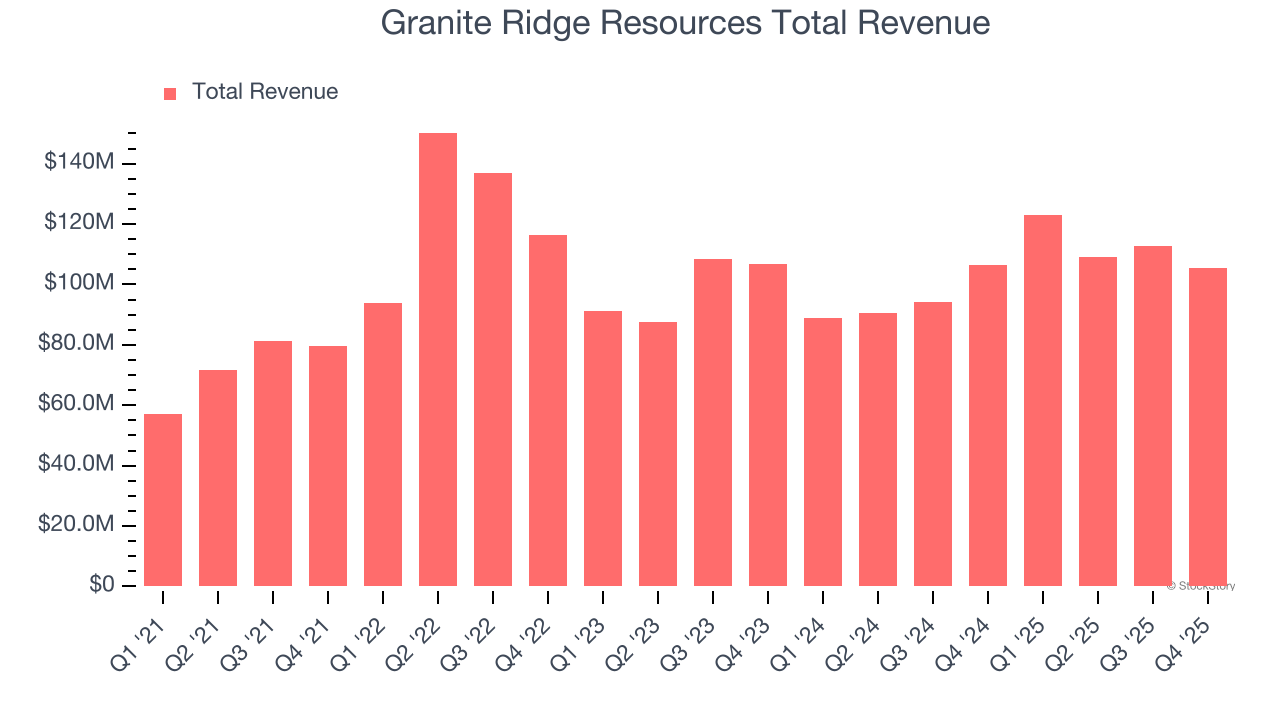 Granite Ridge Resources Total Revenue