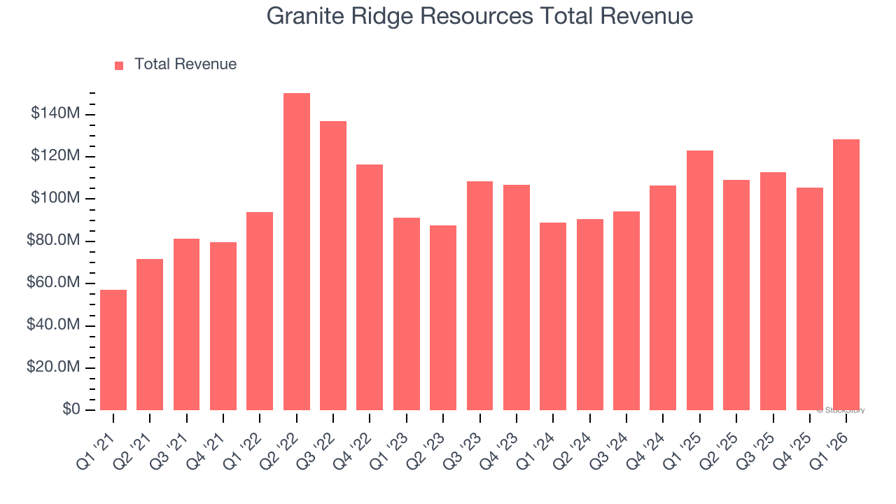 Granite Ridge Resources Total Revenue