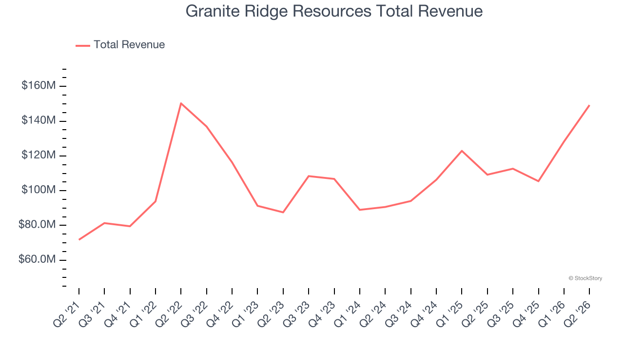 Granite Ridge Resources Total Revenue