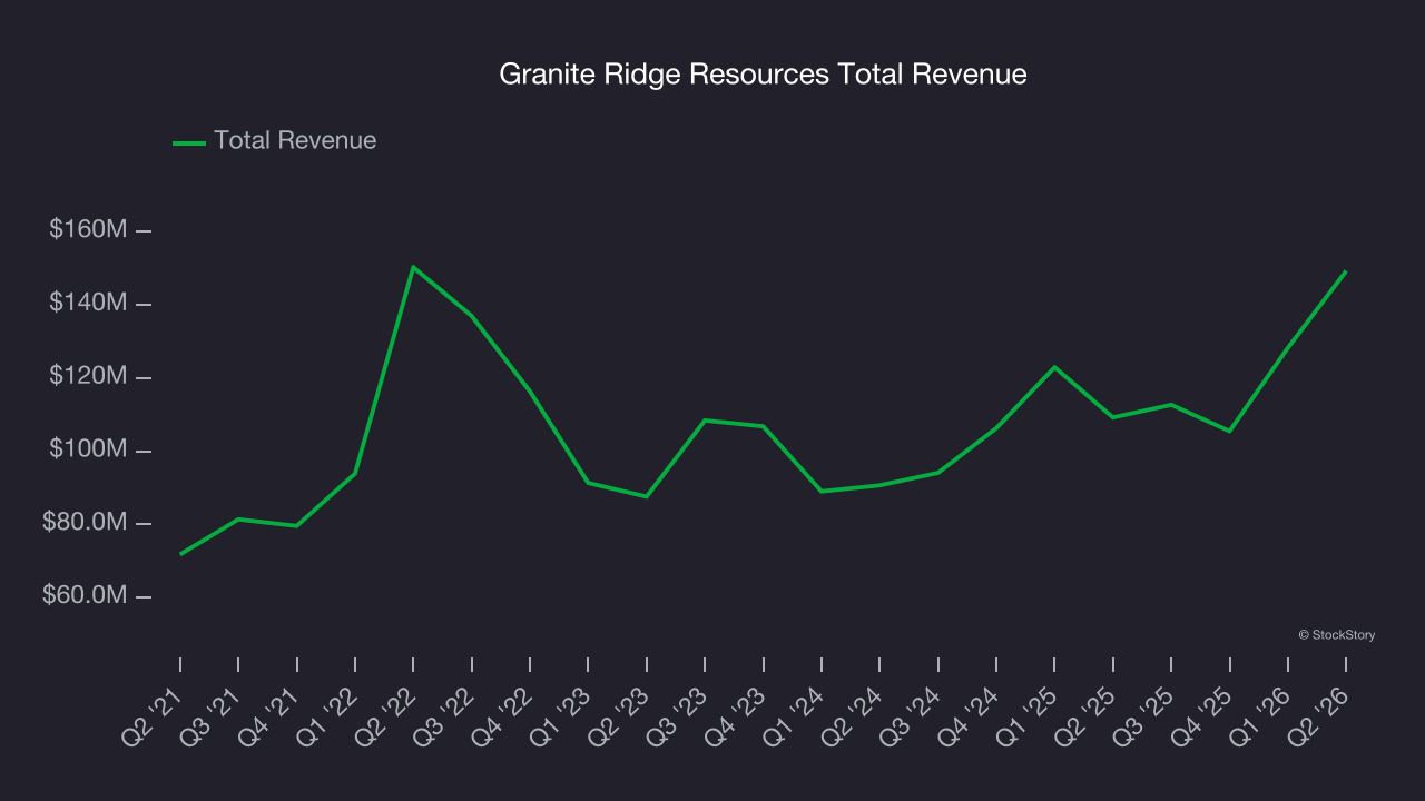 Granite Ridge Resources Total Revenue