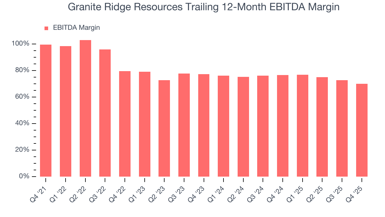 Granite Ridge Resources Trailing 12-Month EBITDA Margin