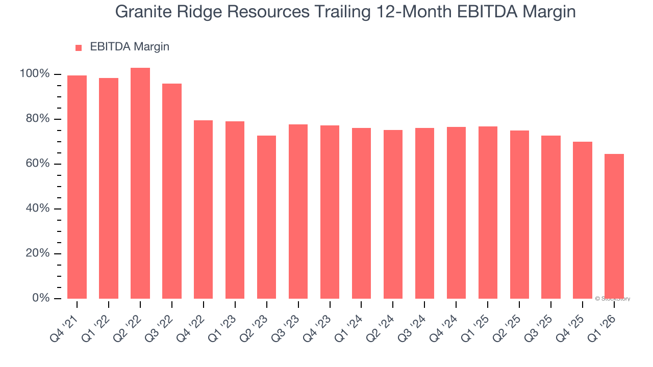 Granite Ridge Resources Trailing 12-Month EBITDA Margin