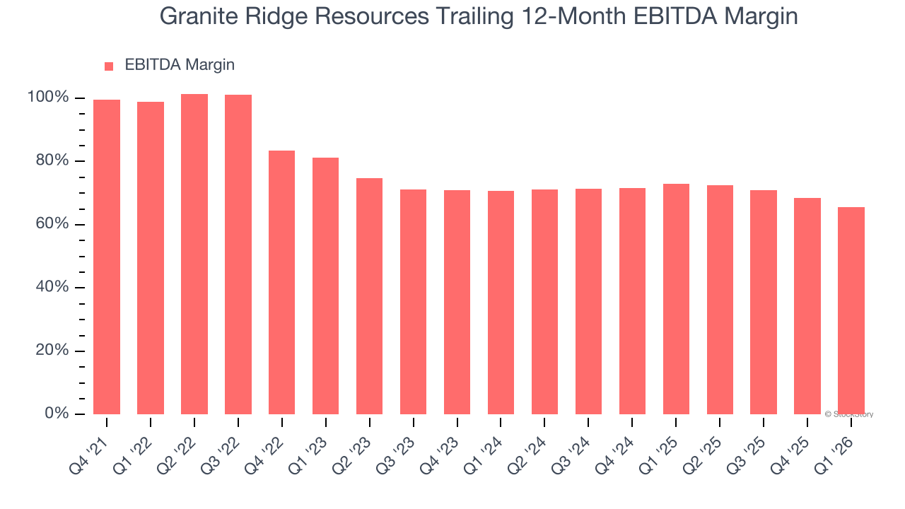 Granite Ridge Resources Trailing 12-Month EBITDA Margin