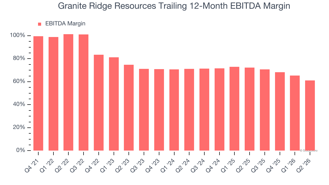 Granite Ridge Resources Trailing 12-Month EBITDA Margin