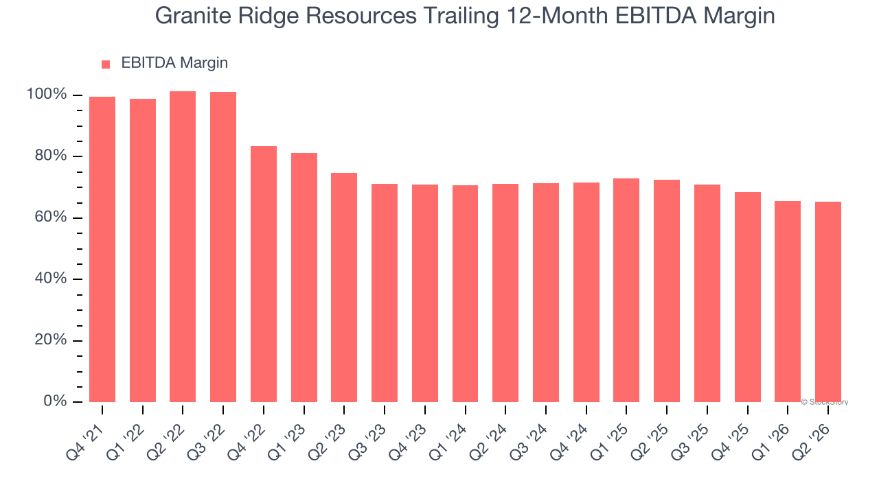 Granite Ridge Resources Trailing 12-Month EBITDA Margin