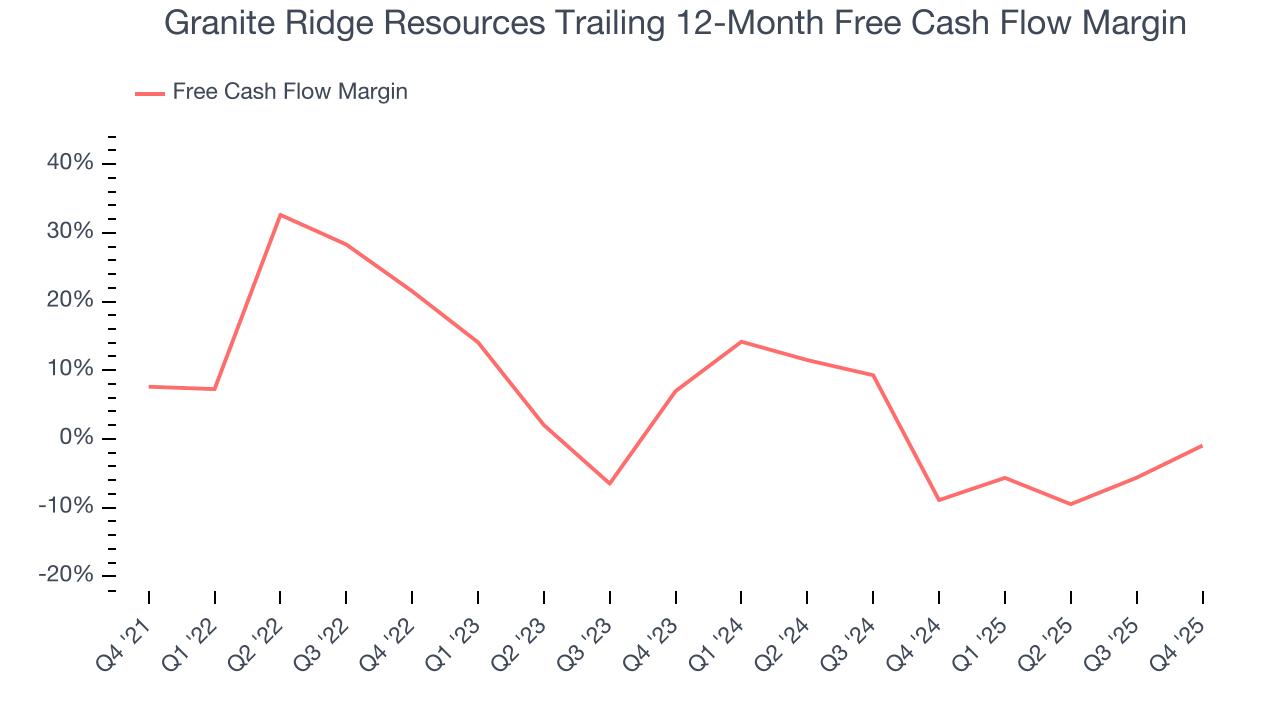 Granite Ridge Resources Trailing 12-Month Free Cash Flow Margin