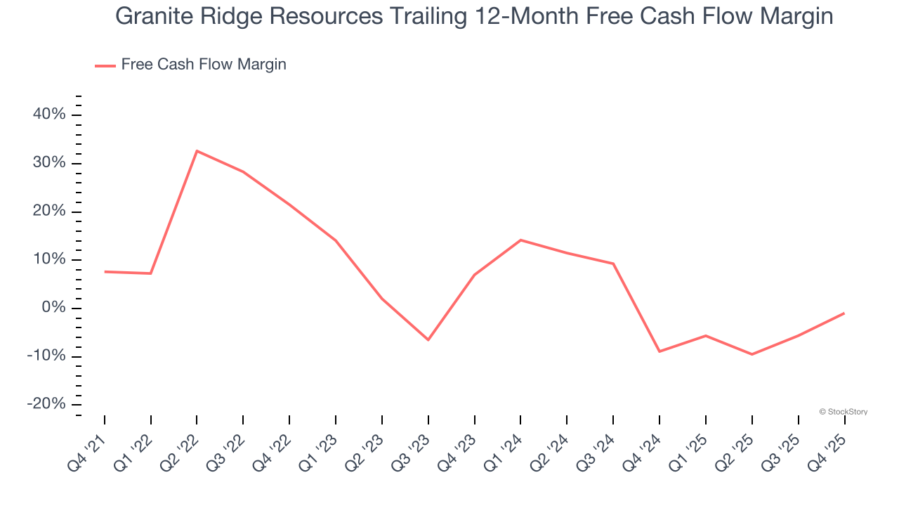 Granite Ridge Resources Trailing 12-Month Free Cash Flow Margin