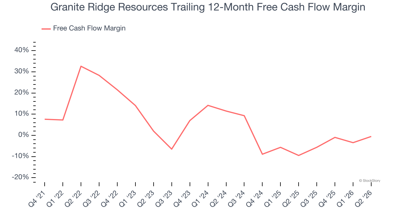 Granite Ridge Resources Trailing 12-Month Free Cash Flow Margin