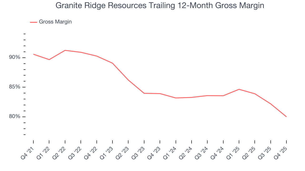 Granite Ridge Resources Trailing 12-Month Gross Margin