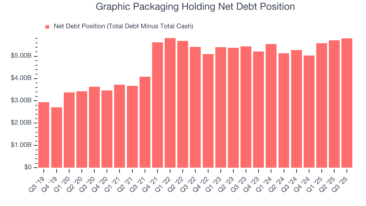 Graphic Packaging Holding Net Debt Position
