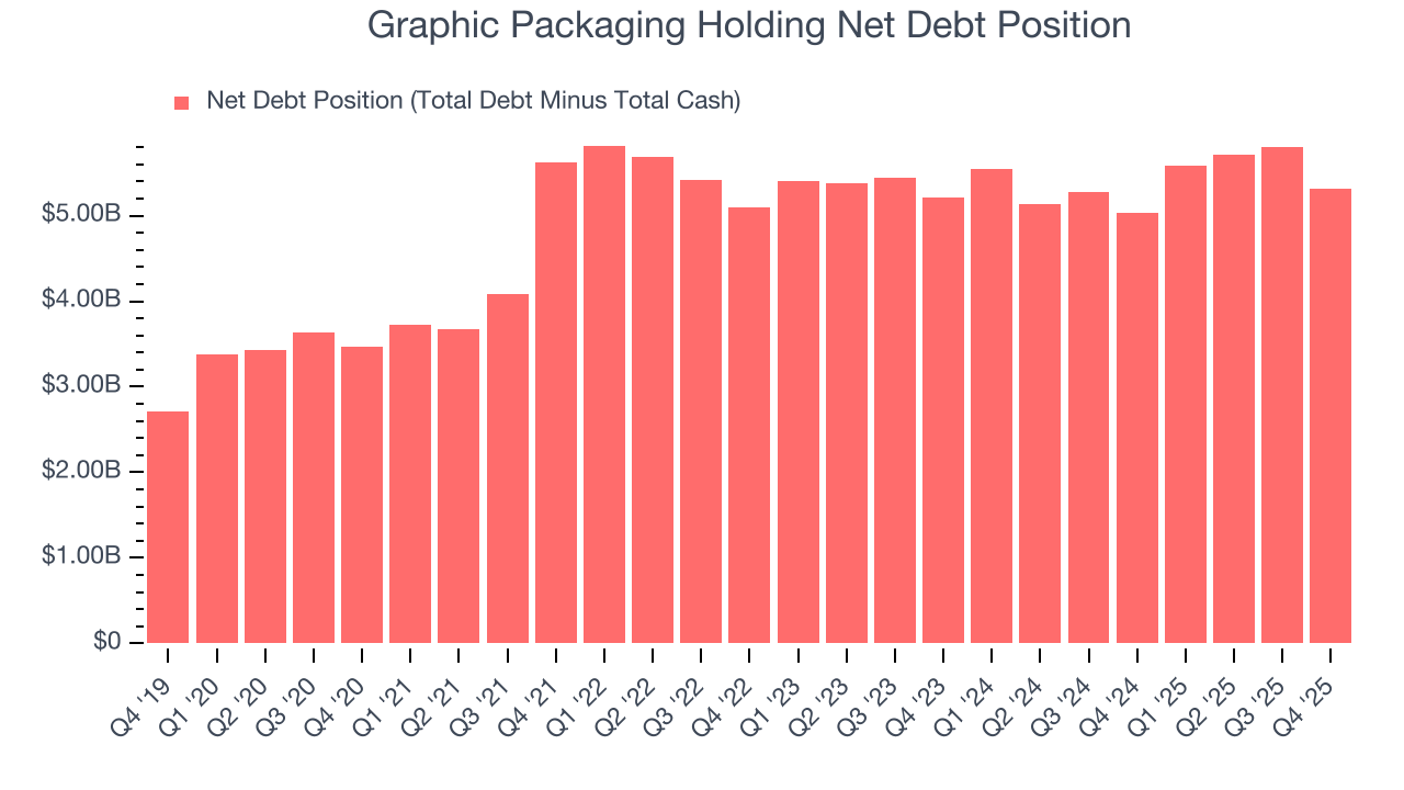Graphic Packaging Holding Net Debt Position