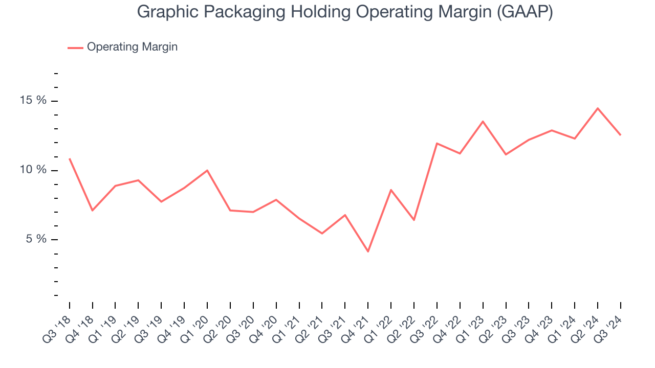 Graphic Packaging Holding Operating Margin (GAAP)