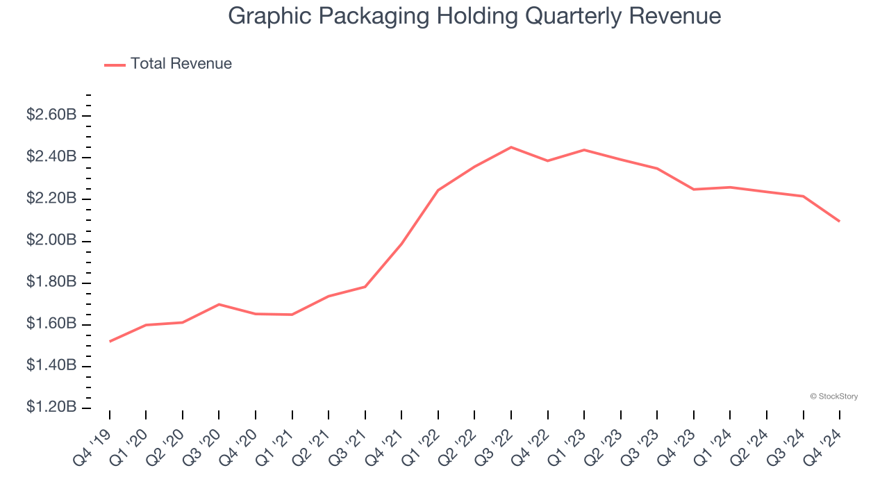 Graphic Packaging Holding Quarterly Revenue