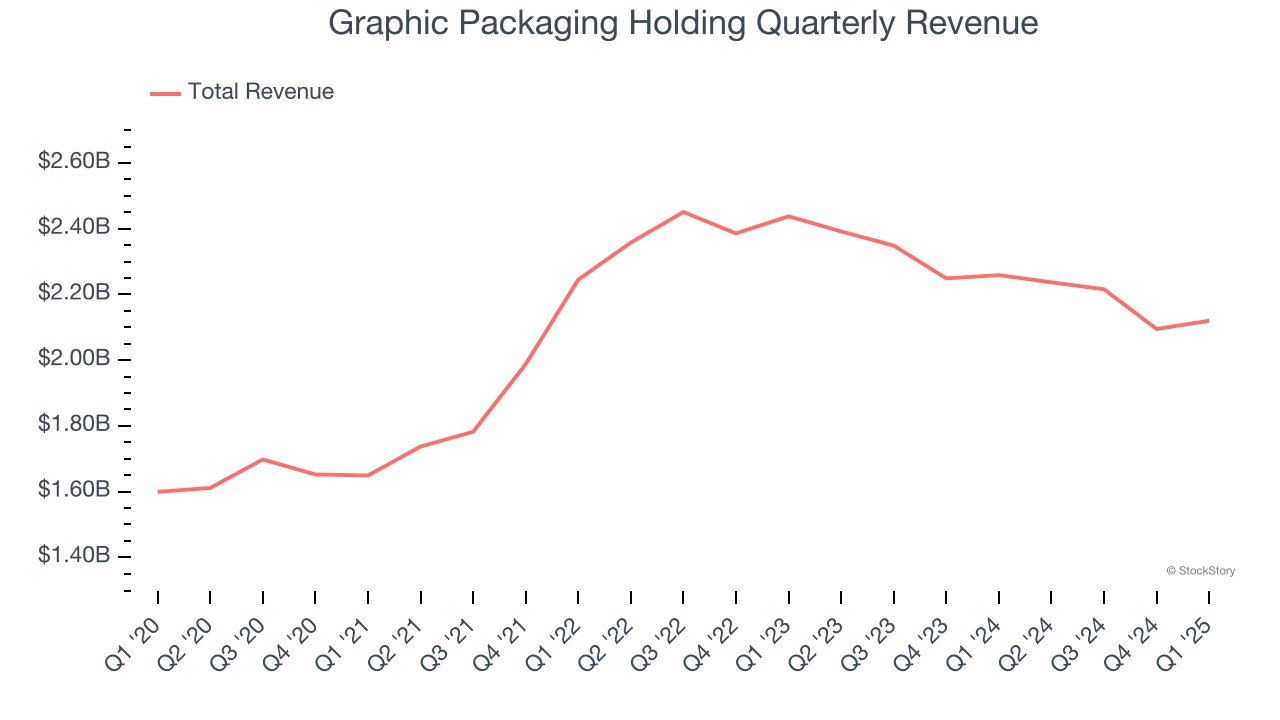 Graphic Packaging Holding Quarterly Revenue