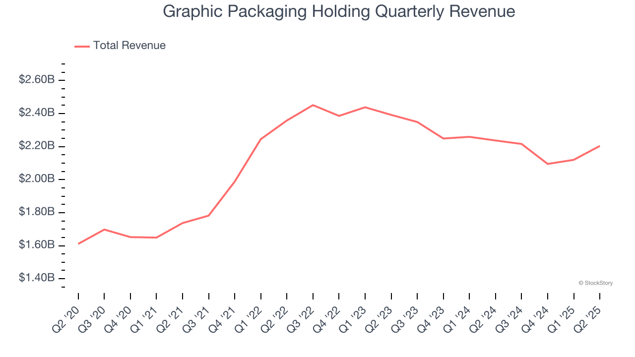 Graphic Packaging Holding Quarterly Revenue