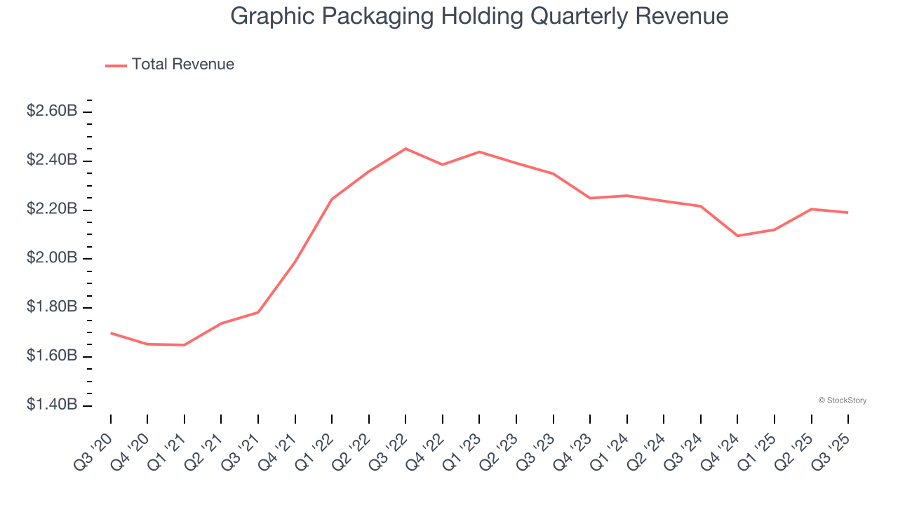 Graphic Packaging Holding Quarterly Revenue