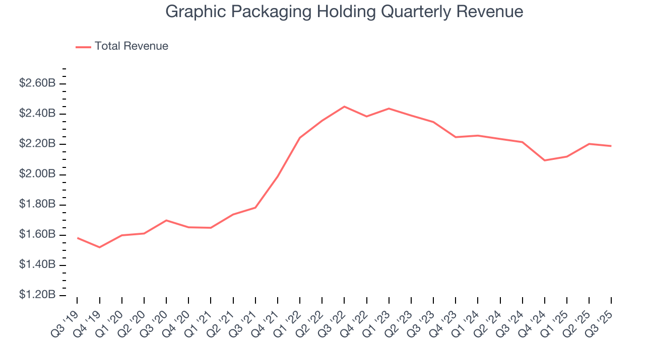 Graphic Packaging Holding Quarterly Revenue