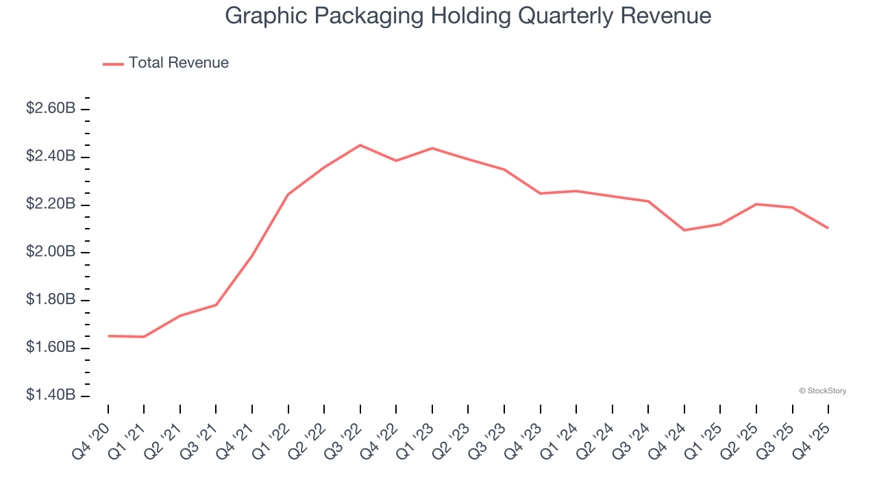 Graphic Packaging Holding Quarterly Revenue