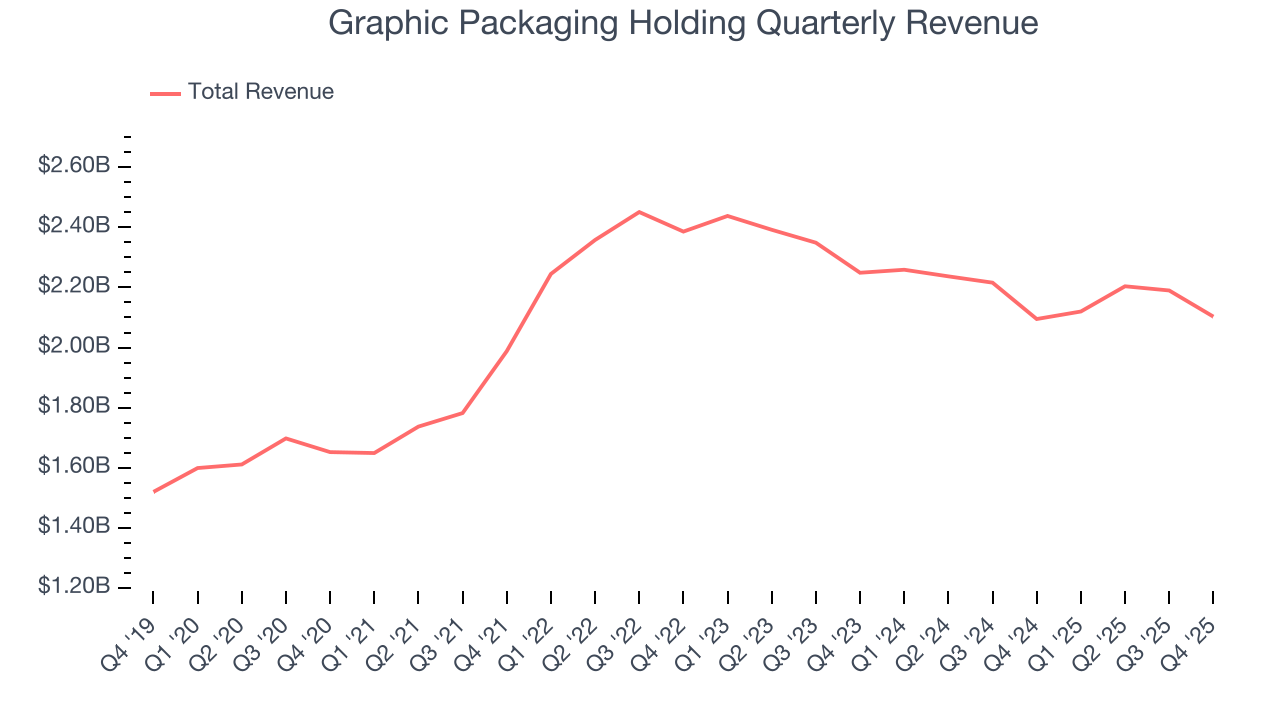 Graphic Packaging Holding Quarterly Revenue