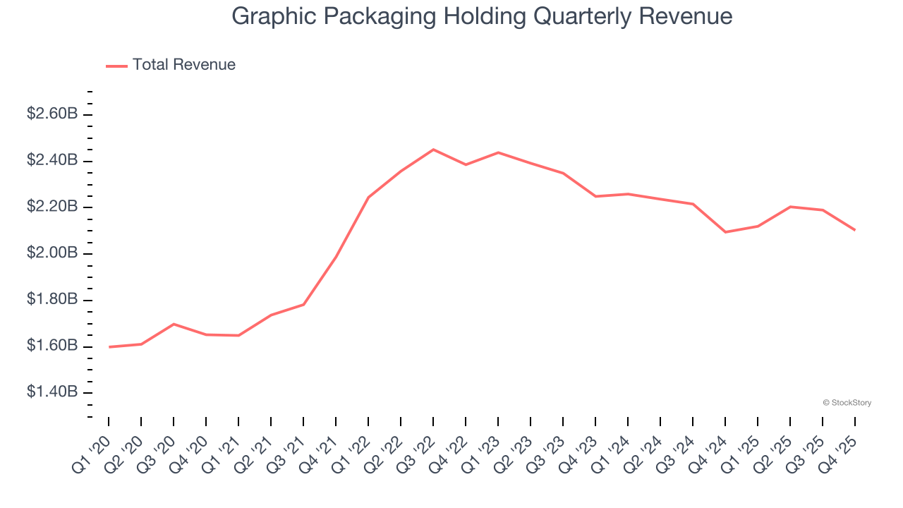 Graphic Packaging Holding Quarterly Revenue