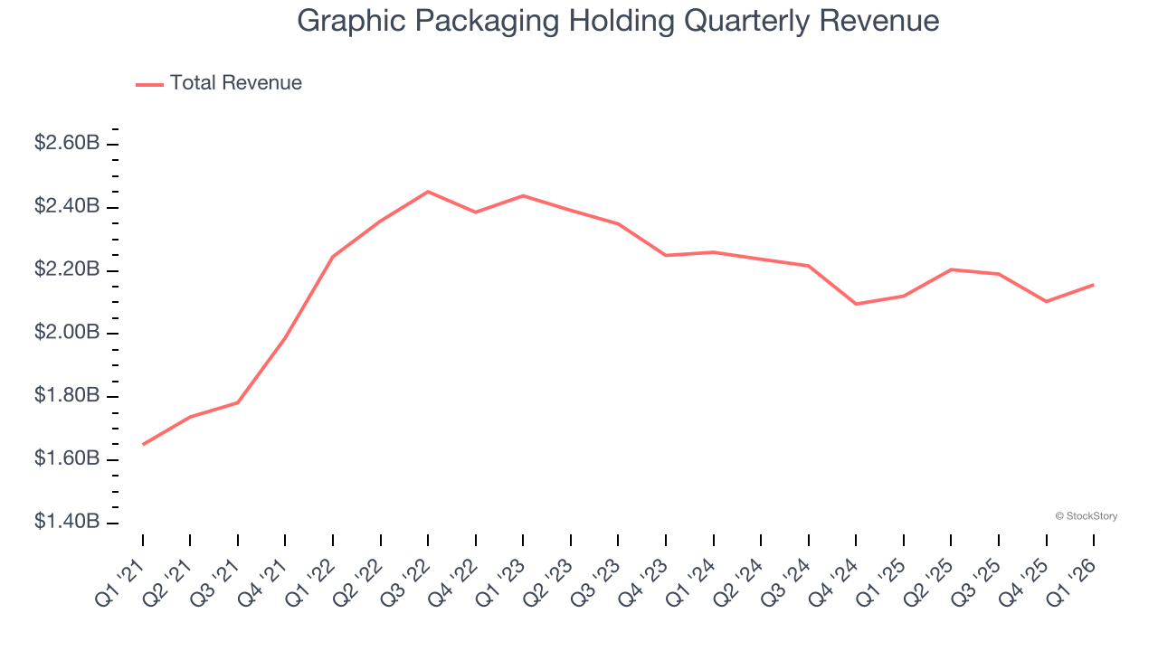 Graphic Packaging Holding Quarterly Revenue