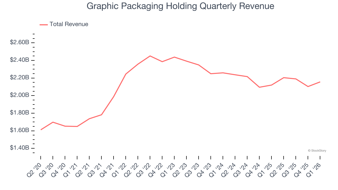 Graphic Packaging Holding Quarterly Revenue