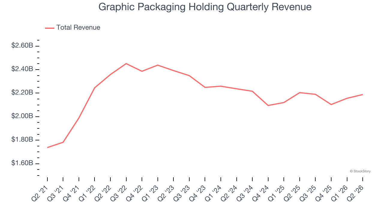 Graphic Packaging Holding Quarterly Revenue