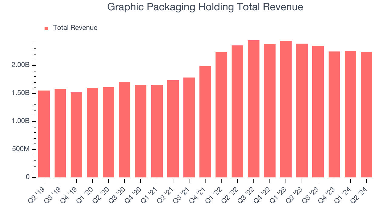 Graphic Packaging Holding Total Revenue