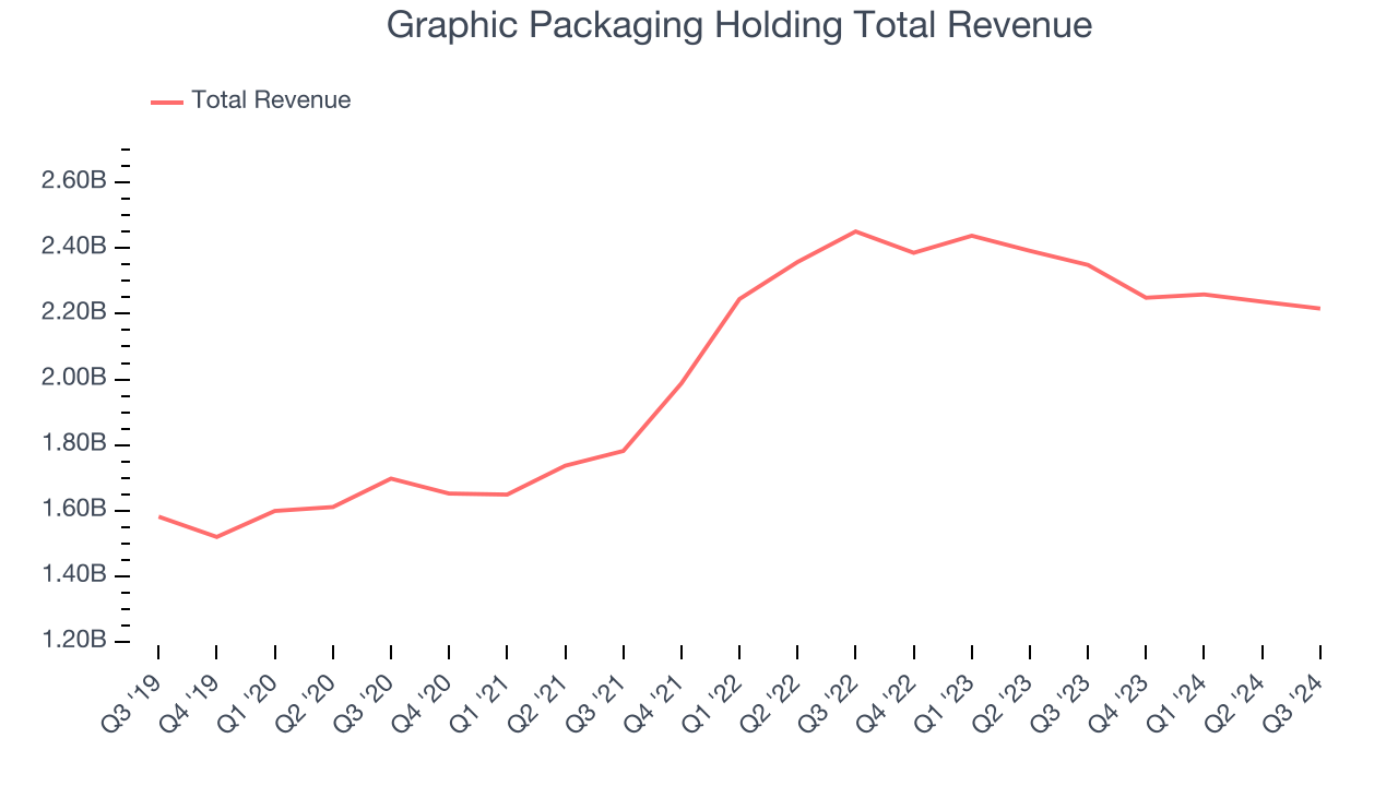 Graphic Packaging Holding Total Revenue