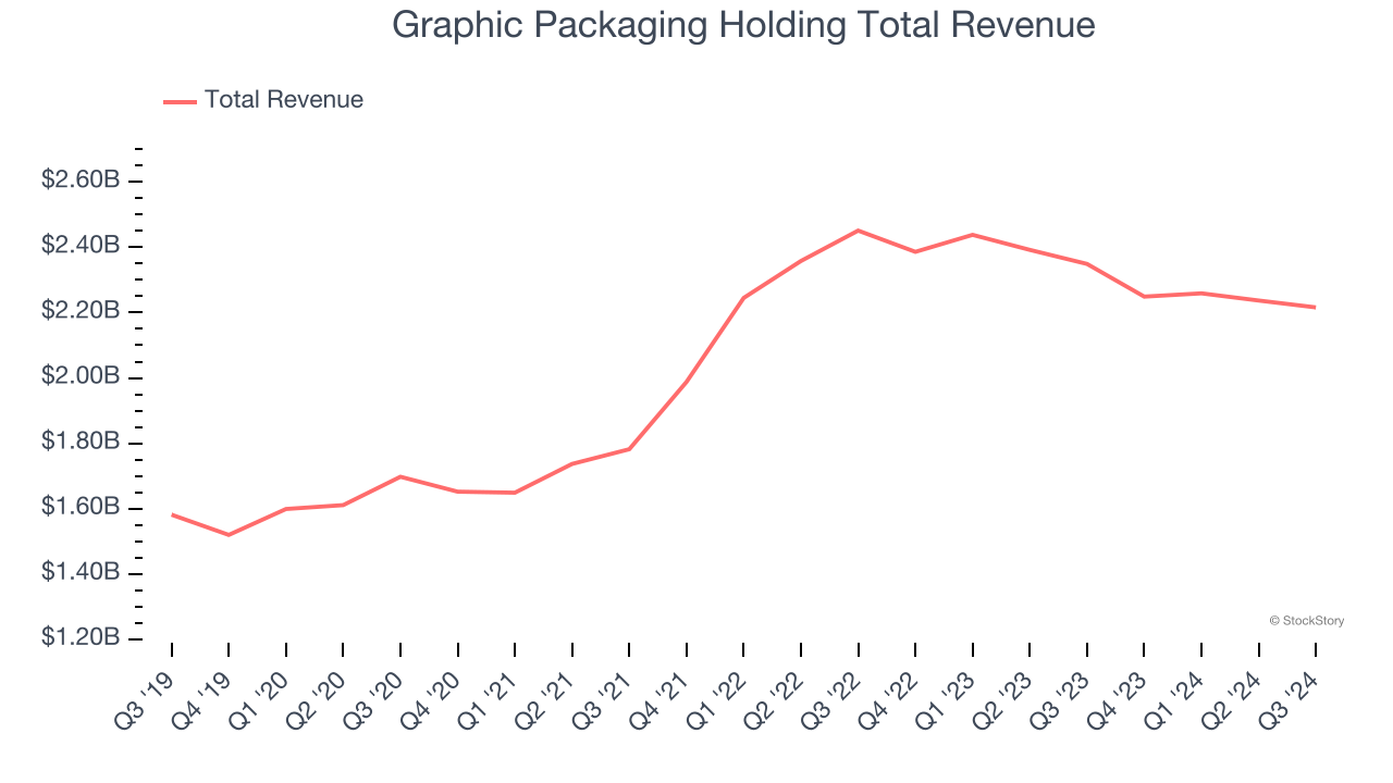 Graphic Packaging Holding Total Revenue