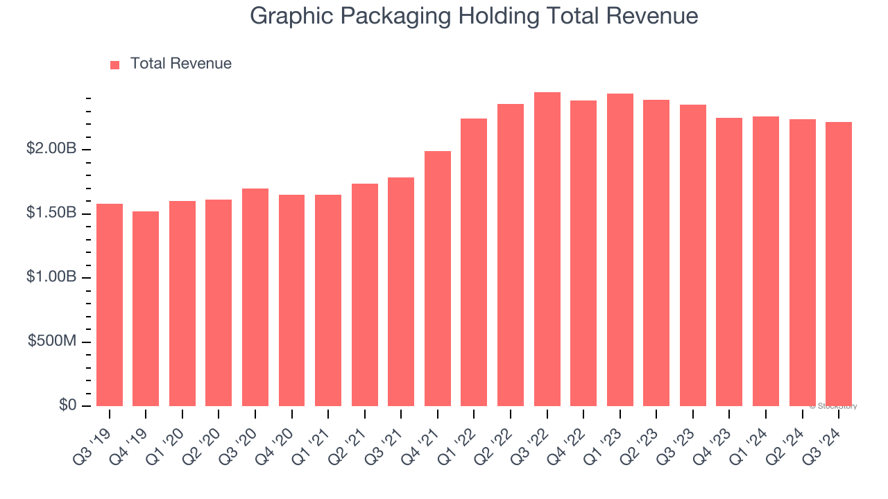 Graphic Packaging Holding Total Revenue