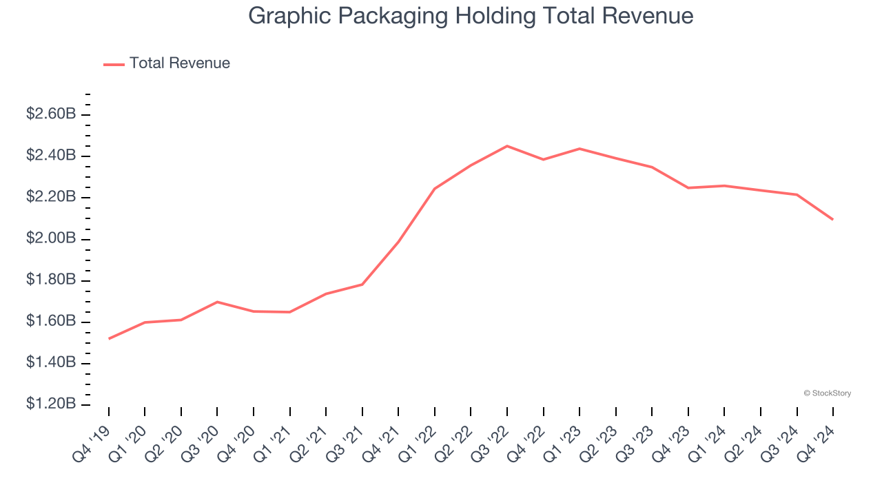 Graphic Packaging Holding Total Revenue